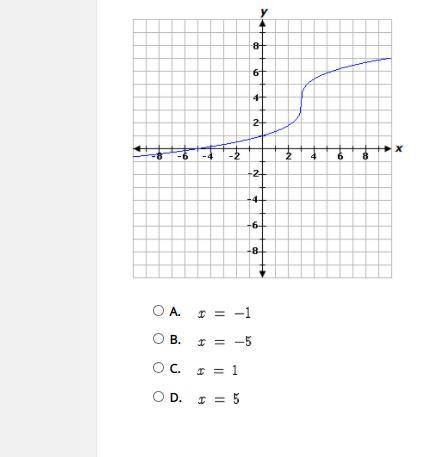 What is the zero of the function represented by this graph?