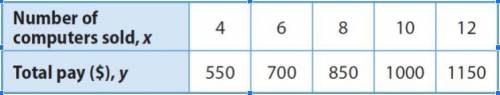 Please help

How would you write an equation that relates the total pay with the number of compute