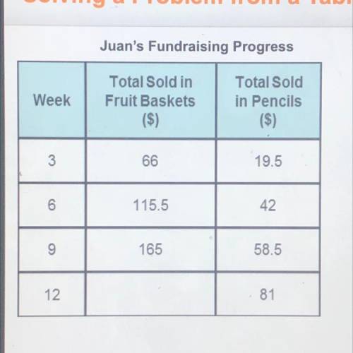 Juan sold fruit baskets for $16.50 each and pencils for

$1.50 each. His goal is to sell $300.00 w