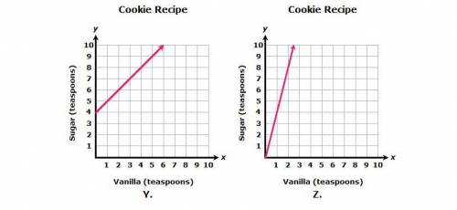 A cookie recipe calls for four times as much sugar as vanilla. Which of the following shows how the