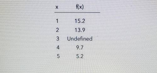 Suppose ff is a strictly decreasing function. This means that as x increases, the values of f(x) de