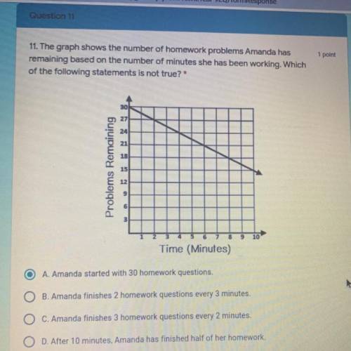 The graph shows the number of homework problems Amanda has remaining based on the number of minutes