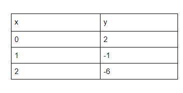 Help please :(

Use the table below to asnwer this question:
Find the average rate of charge for t