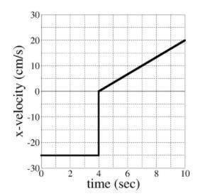 The graph shows the x velocity of a mouse in a straight tunnel versus time. The position of the mou