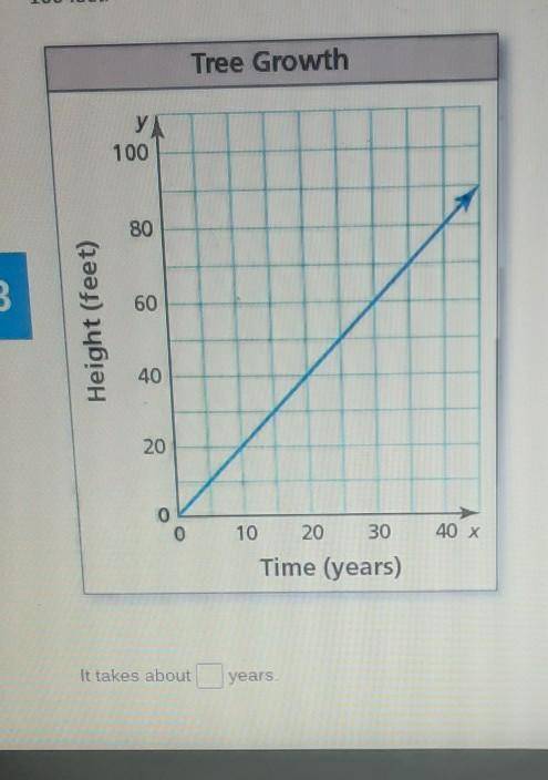 The height of a giant sequoia tree is proportional to its age. Use the graph to determine how long