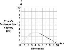 A truck travels from a factory to a gas station in 3 minutes. It stops at the gas station for 2 min