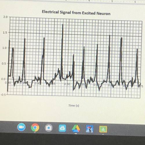 1) What is the approximate frequency of this signal in this time window?

2)How would the graph lo