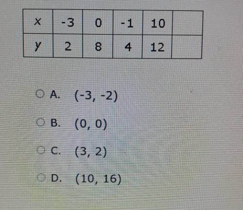 Which ordered pair (x, y) can be added to the table so that y is still a function of x?