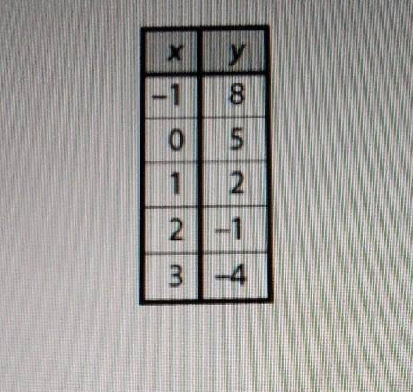 What is the rate of change of the function shown in the table?