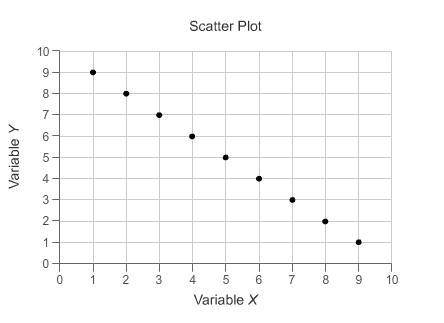 Which statement best describes the association between variable X and variable Y? A) moderate negat