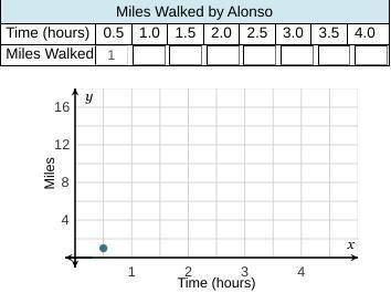 Answer me right you get brainliest Interpreting a Graph

Today, Alonso walked 1 mile in 0.5 hours.