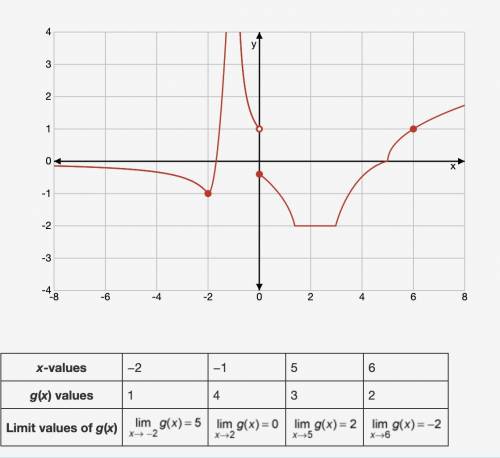 HELP! The graph of f is shown on the coordinate plane. Selected values for g are shown in the table