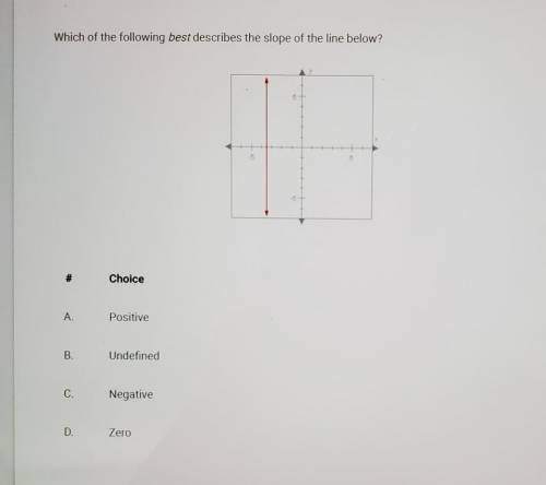 Which of the following best describes the slope of the line below?