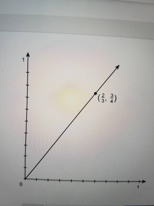 This graph shows a proportional relationship.

What is the constant of proportionality?
Enter your