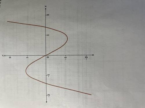 (Need help pls) Look at the graph of the function below. Will the inverse of this function be a fun