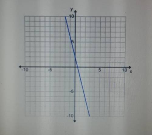 What is the slope of this graph?A. -4B. 1/4C. -1/4D. 4