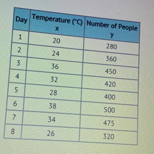 The table shows data for the number of people using a swimming pool over 8 days in summer, and the