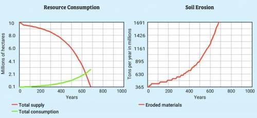 The graph on the left shows the supply and consumption of forests when the consumption rate and pop