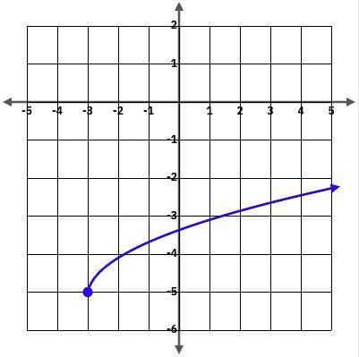 Which of the equations represents the graph below?

y=√x-3-4
y=√x-3-5
y=√x-5-3
y=√x+3-5