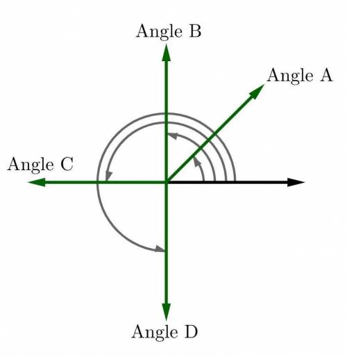 Four angles are shown below. Recall that an angle completing a full rotation measures 2π radians.
