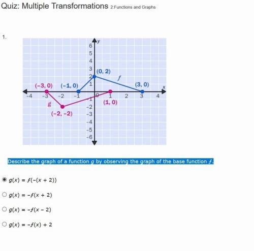 Describe the graph of a function g by observing the graph of the base function f ?