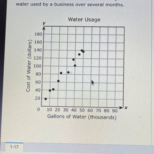 Based on the scatterplot, which is the best prediction

of the number of gallons of water used by