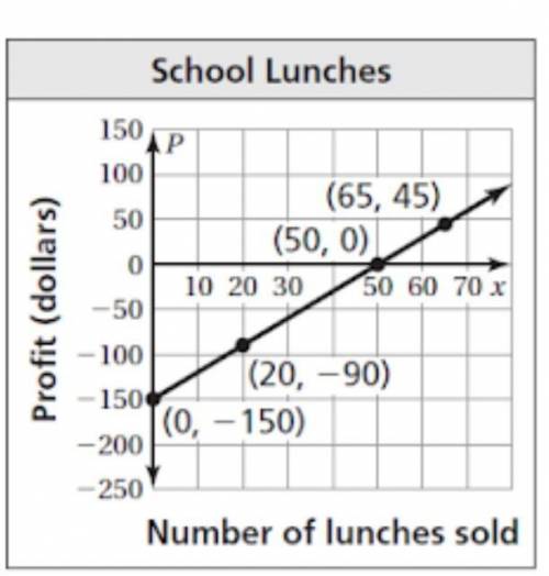 Help please

the graph show a school profit P for selling x lunches on one day. Part A. what is th