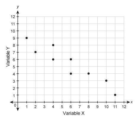 Which equation could represent the relationship shown in the scatter plot?

A: y=−3/4x+10
B: y=−3x