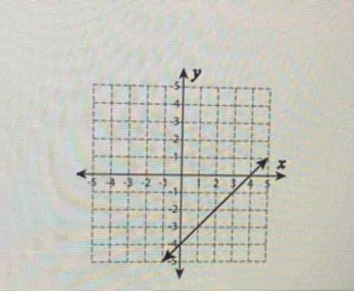 What is the slope and y-intercept of this graph?