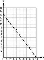 What is the approximate equation of this line of best fit in slope-intercept form?

y = −13x + 13