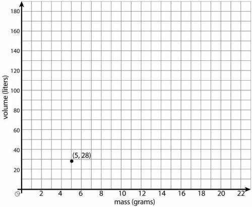 There is a proportinal relationship between the volume of a sample of helium in liters and the mass