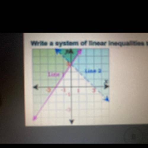 Write a system of linear inequalities to describe the graph