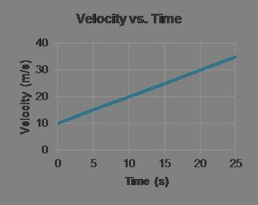 What is the total displacement of the object? m