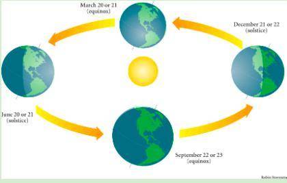 The Spring and Fall seasons have similar temperature ranges across the planet. Why is that?
