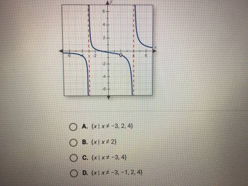 What is the domain of the function graphed below?