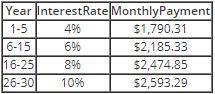 A $375,000 adjustable rate mortgage is expected to have the following payments:

What is the total