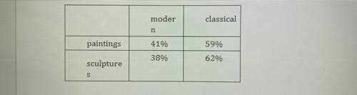 The relative frequency table shows the percentage of each type of art (painting or sculpture) in a