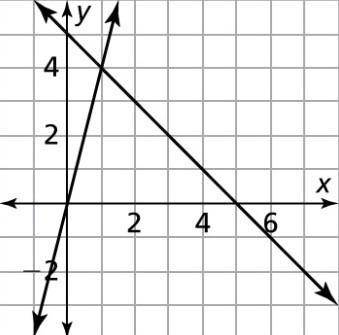 How many solutions does the system of equations have?

A.No solution B.One solution: x = 0, y =