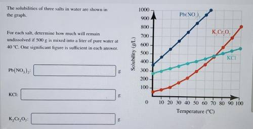 For each salt, determine how much will remain undissolved if 500 g is mixed into a liter of pure e