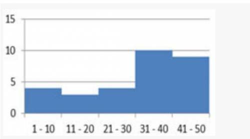 PlZ, help Me.

Which of the following data sets is represented by the histogram shown below? * Cap