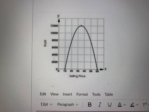 The graph shows selling price of an item with regards to profit

What does it cost to produced ite