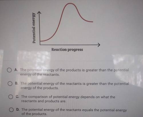 This graph represents an endothermic reaction. What does it show about the potential energy of reac