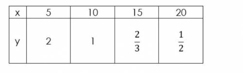 Does the table below represent a linear function? Why or why not?

A. No, the function does not g