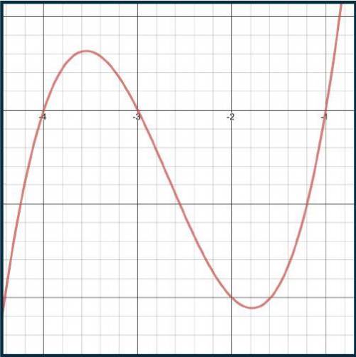 Urgent!

Write the equation of the graph shown below in factored form.
A. f(x) = (x + 4)(x − 3)(x