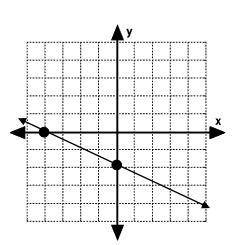 What is the y intercept of the line? 
4
-1
3
-2