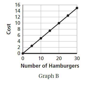 Match the equation to the graph where n is the Number of Burgers and C is the cost.

The 2 equatio