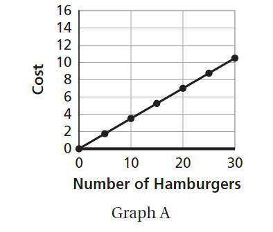 Match the equation to the graph where n is the Number of Burgers and C is the cost.

The 2 equatio