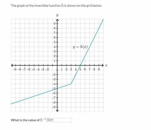 The graph of the invertible function h is shown on the grid below.

what is the value of h-1(0)?