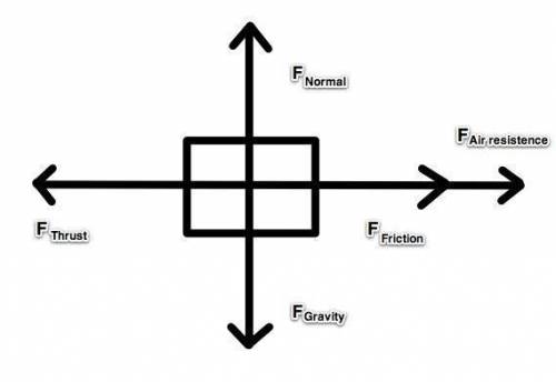 The net force acting on this object is 200N to the left. What is the force of friction and air resi