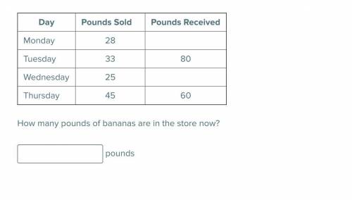 On Monday morning, there were 125 pounds of bananas in stock at a grocery store. The table shows th